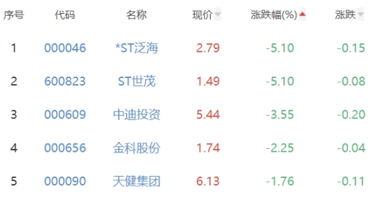 房地产开发板块跌0.43% 格力地产涨9.97%居首