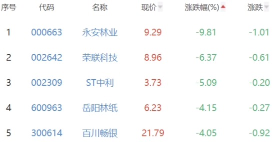 碳中和板块跌0.3% 聚光科技涨10.73%居首