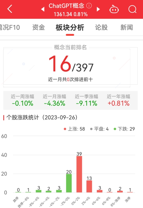 ChatGPT概念板块涨0.81% 海天瑞声涨20%居首