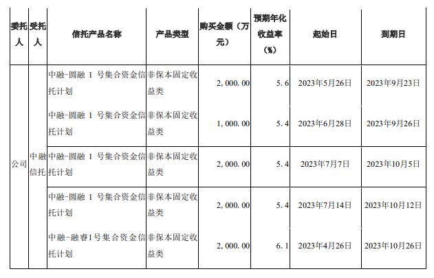 光云科技买信托逾期收监管工作函 2020上市2募资共6亿