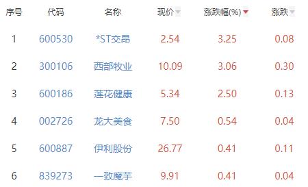 食品加工制造板块跌0.83% *ST交昂涨3.25%居首