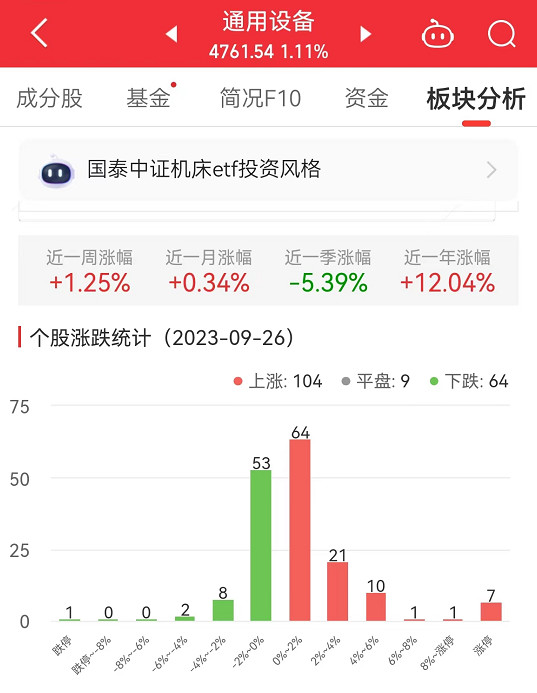 >通用设备板块涨1.11% 德恩精工等涨20%居首