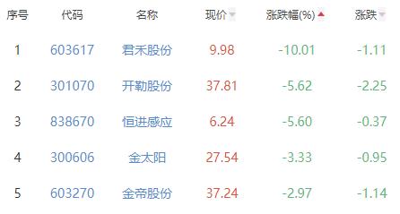 通用设备板块涨1.11% 德恩精工等涨20%居首