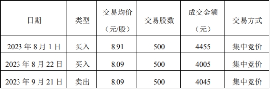 >赣能股份某监事亲属买卖公司股票 亏损185元