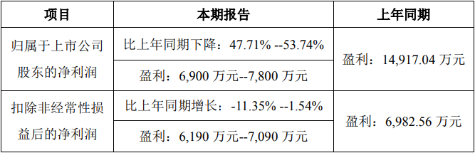 >耐普矿机前3季净利预降 上市2募资共7.7亿正拟募4.2亿