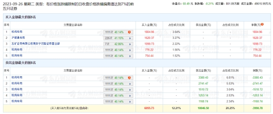 鸿远电子跌8.21% 机构净卖出6711万元