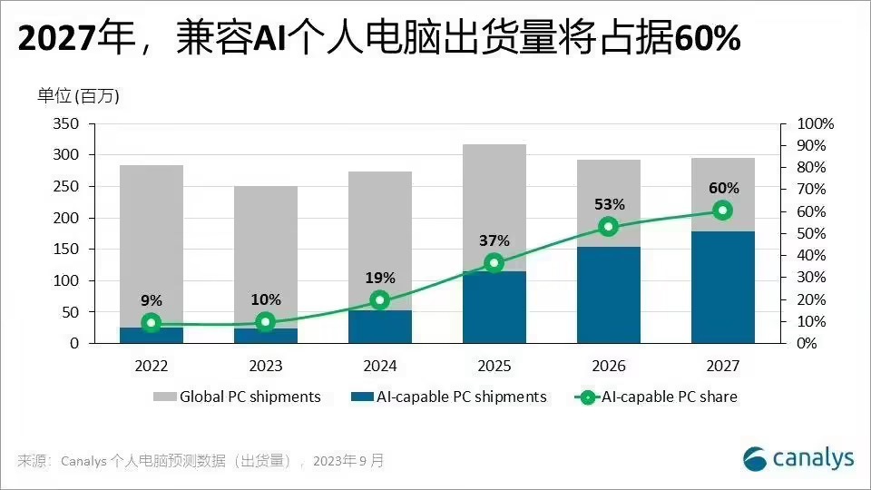 Canalys：2027年将有60%的个人电脑兼容AI功能，出货量预计超1.75亿台