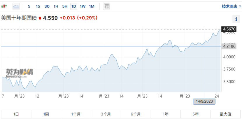 这一指数首次暴跌10%，发生了什么？