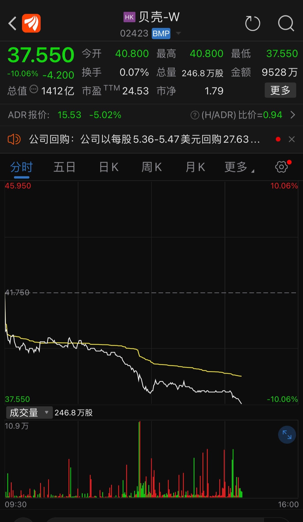 >北京链家中介费率下调，贝壳盘中跌幅超10%