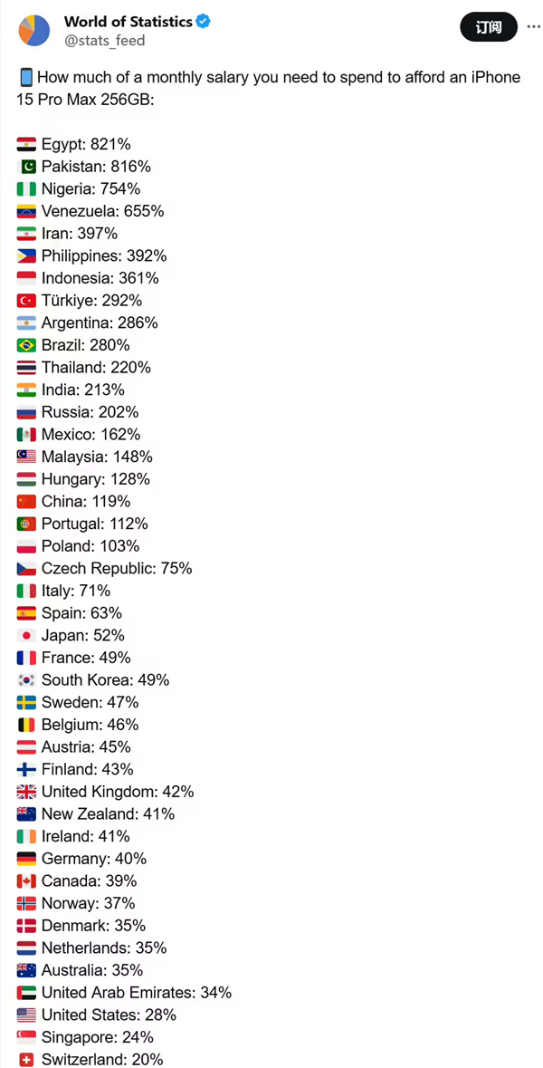 >各国购买iPhone 15 Pro Max平均月薪榜：埃及要8个月，瑞士仅需6天