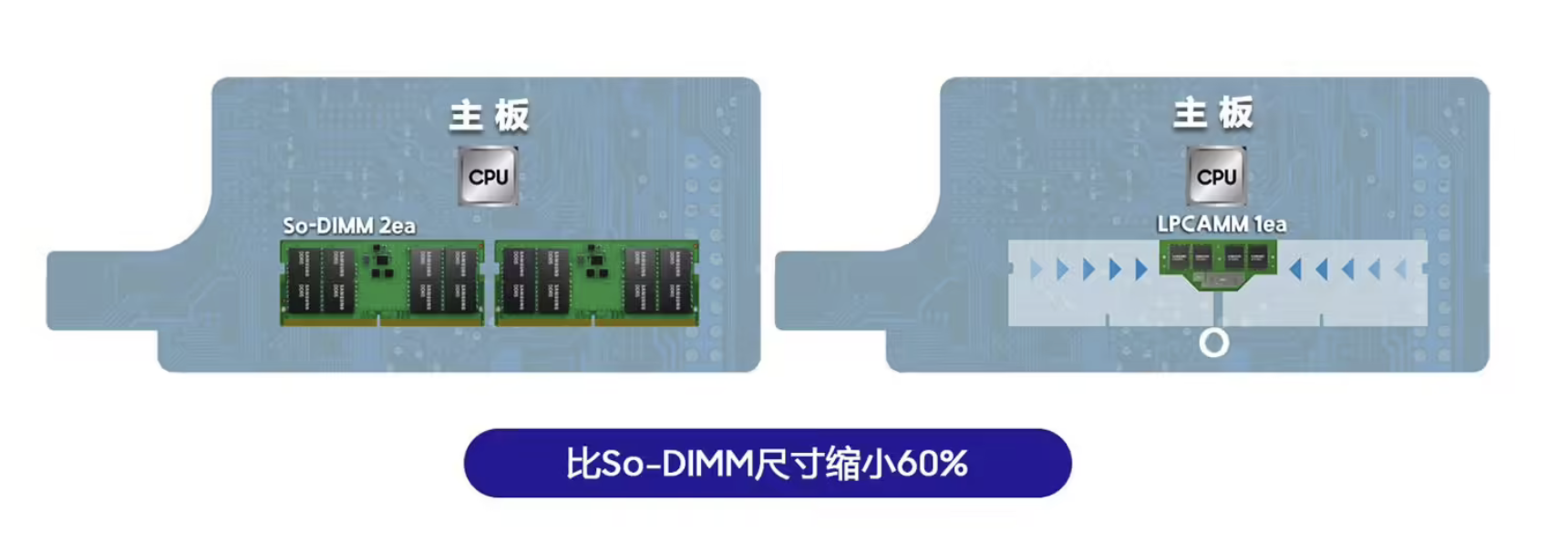 三星推出全球首款用于PC的LPCAMM内存：可拆卸、功耗/体积大降、7.5Gbps