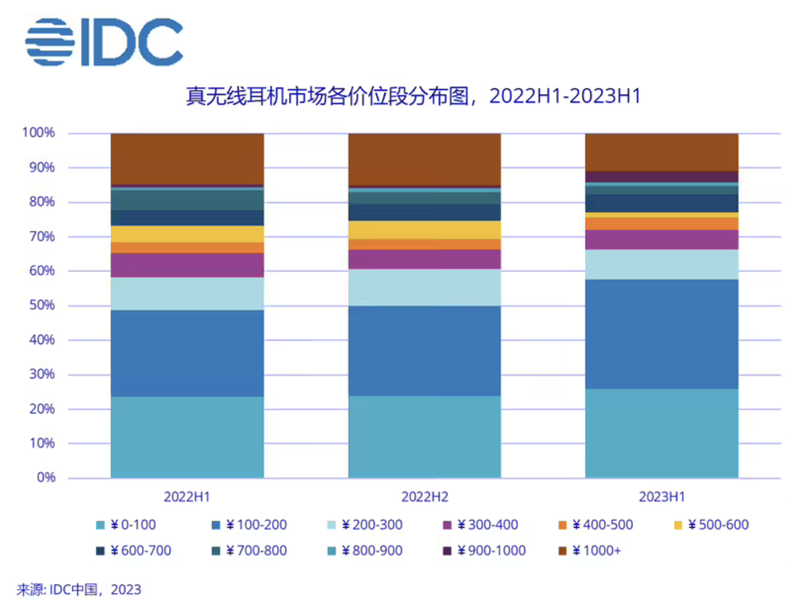 IDC：2022年以来中国蓝牙耳机市场首次实现正增长，二季度出货量同比增长9.9%