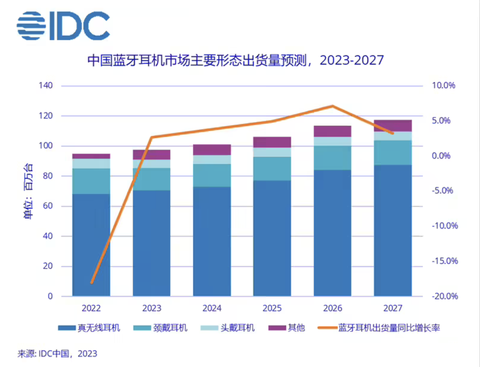 IDC：2022年以来中国蓝牙耳机市场首次实现正增长，二季度出货量同比增长9.9%