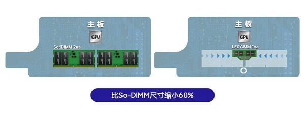 开启PC内存新未来，三星推出全球首款LPCAMM内存：体积缩小60%