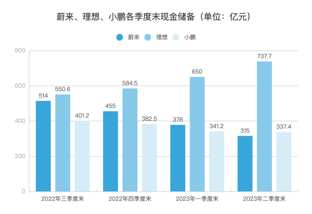 蔚来，周期性危机与自救