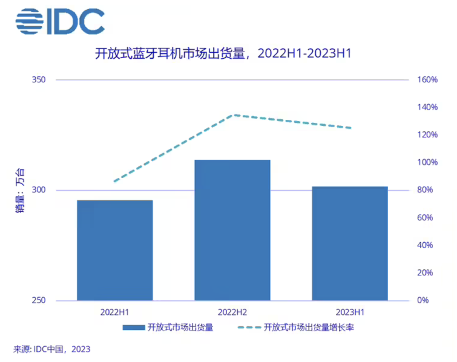 IDC：2022年以来中国蓝牙耳机市场首次实现正增长，二季度出货量同比增长9.9%