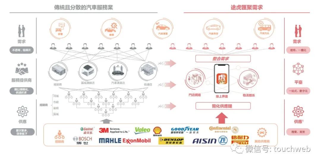 途虎养车港股上市：市值超220亿港元，成汽车后市场第一股