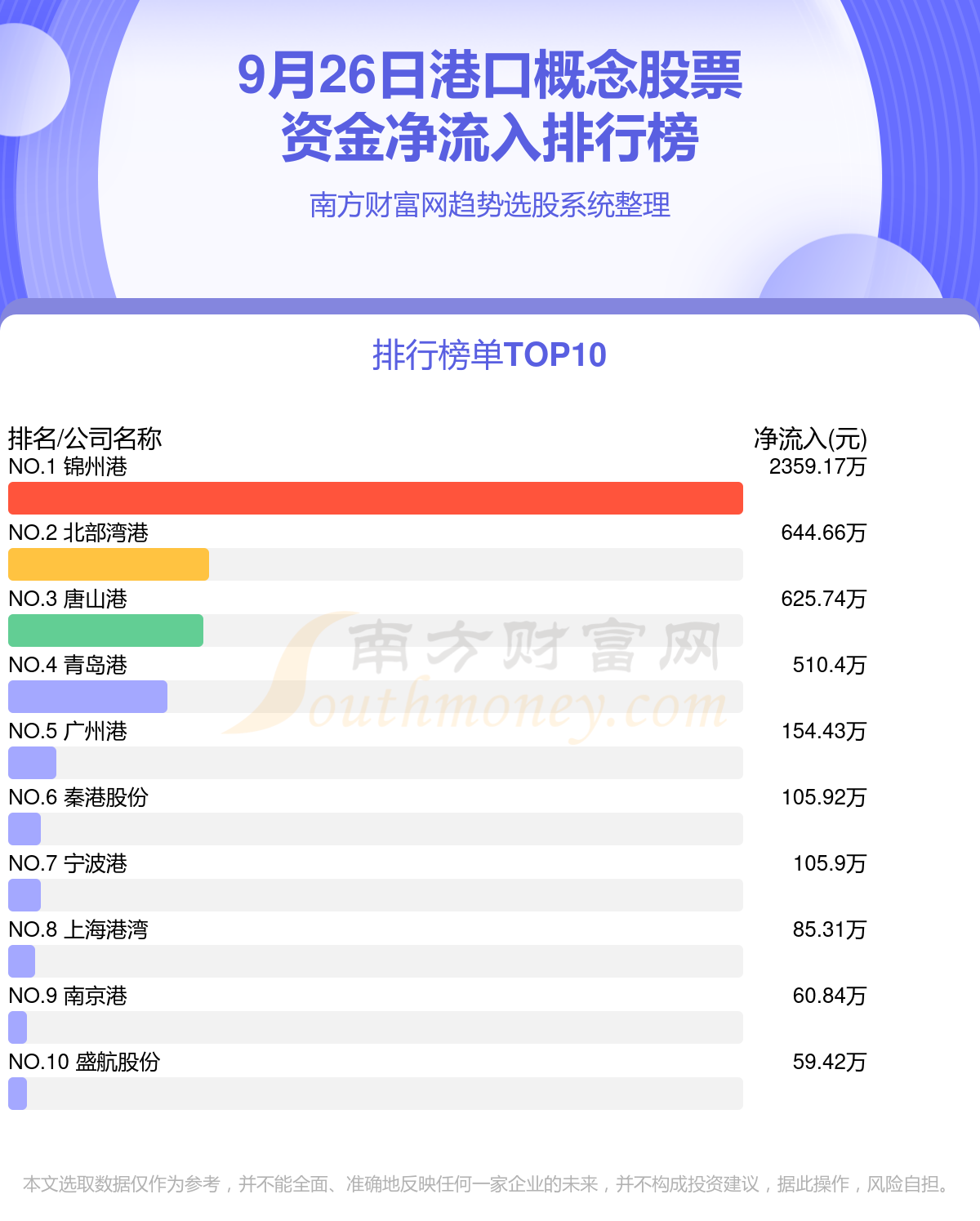 >【资金流向】9月26日港口概念股票资金流向查询