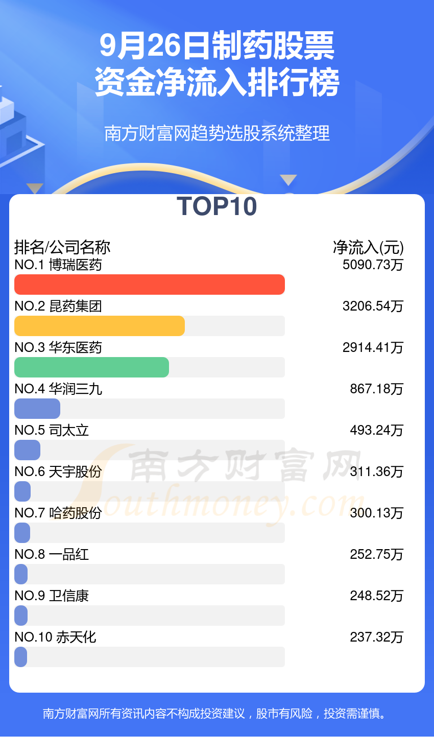 9月26日资金流向统计：制药股票资金流向查询