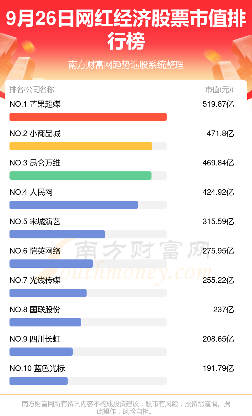 9月26日网红经济股票市值排行榜（TOP10）