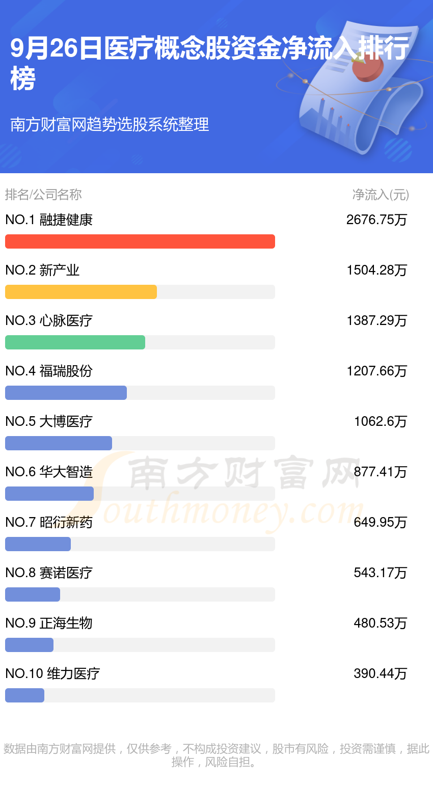 >9月26日资金流向排名|医疗概念股