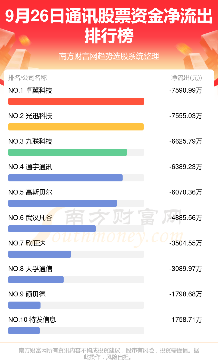 通讯股票资金流向一览（9月26日）