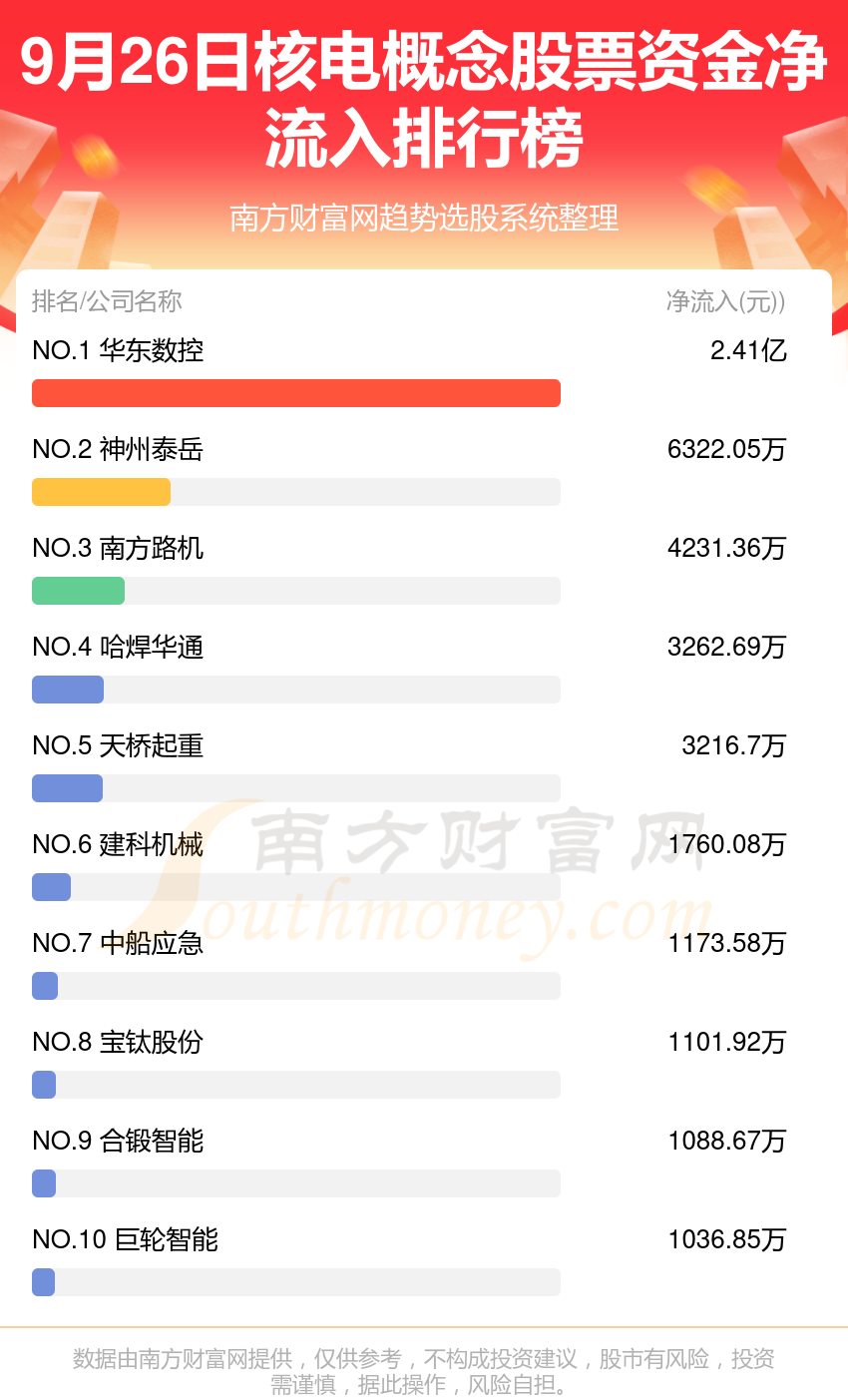 核电概念股票-9月26日资金流向一览