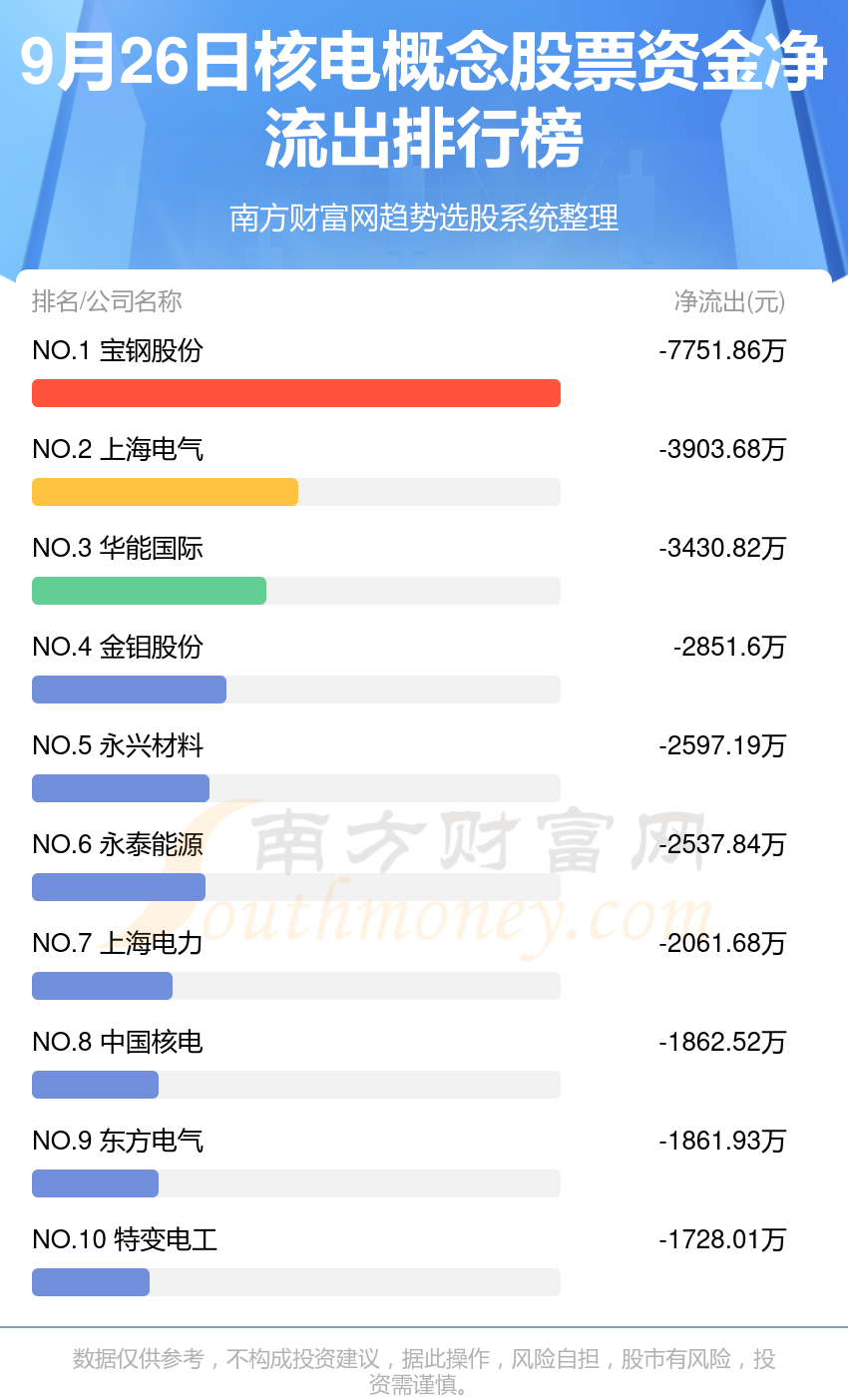 核电概念股票-9月26日资金流向一览