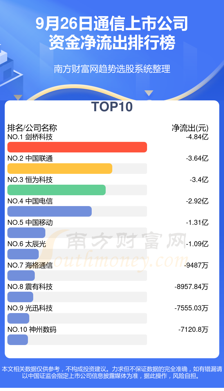 9月26日资金流向复盘：通信上市公司资金流向排名