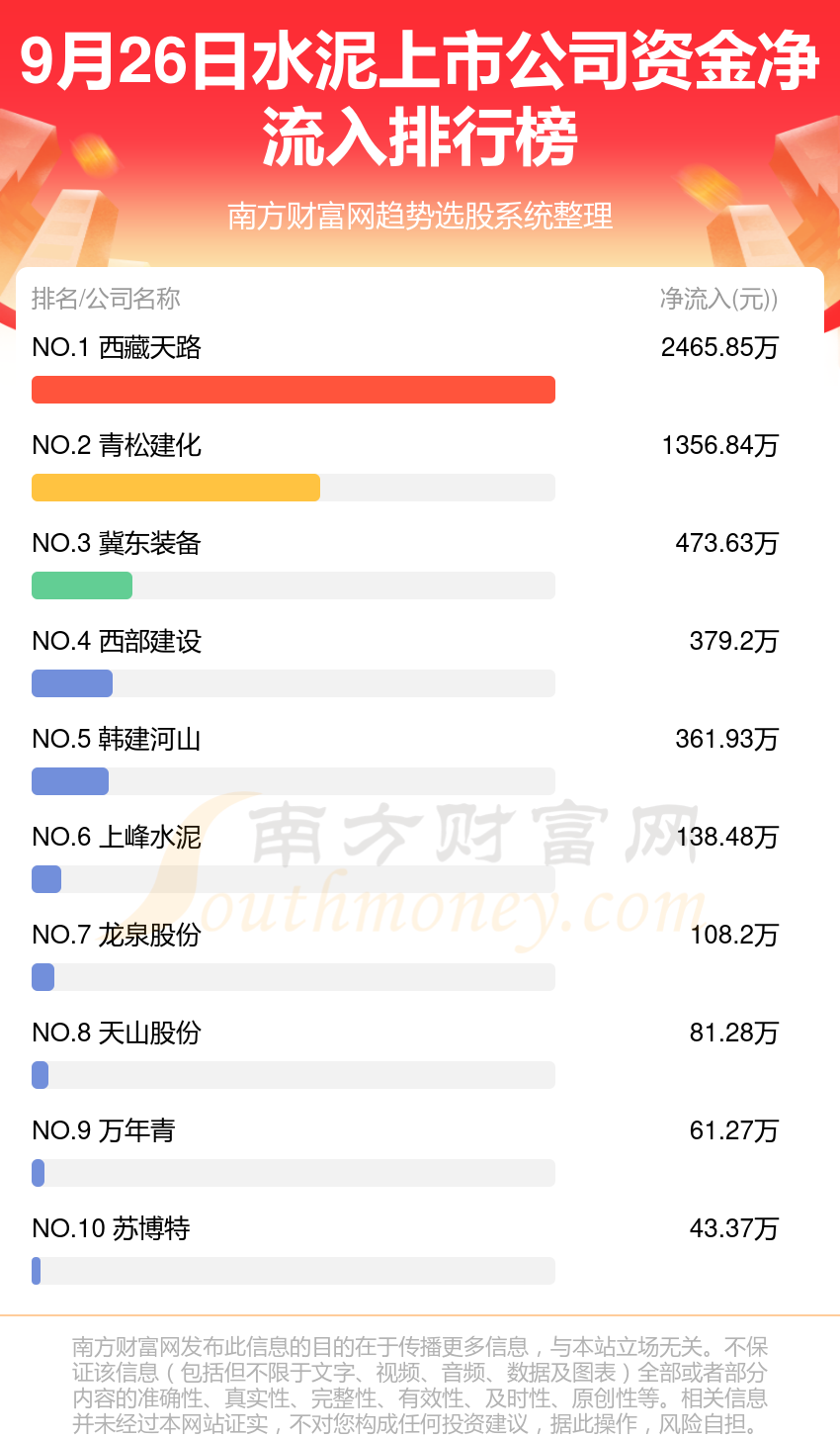 水泥上市公司9月26日资金流向排行榜