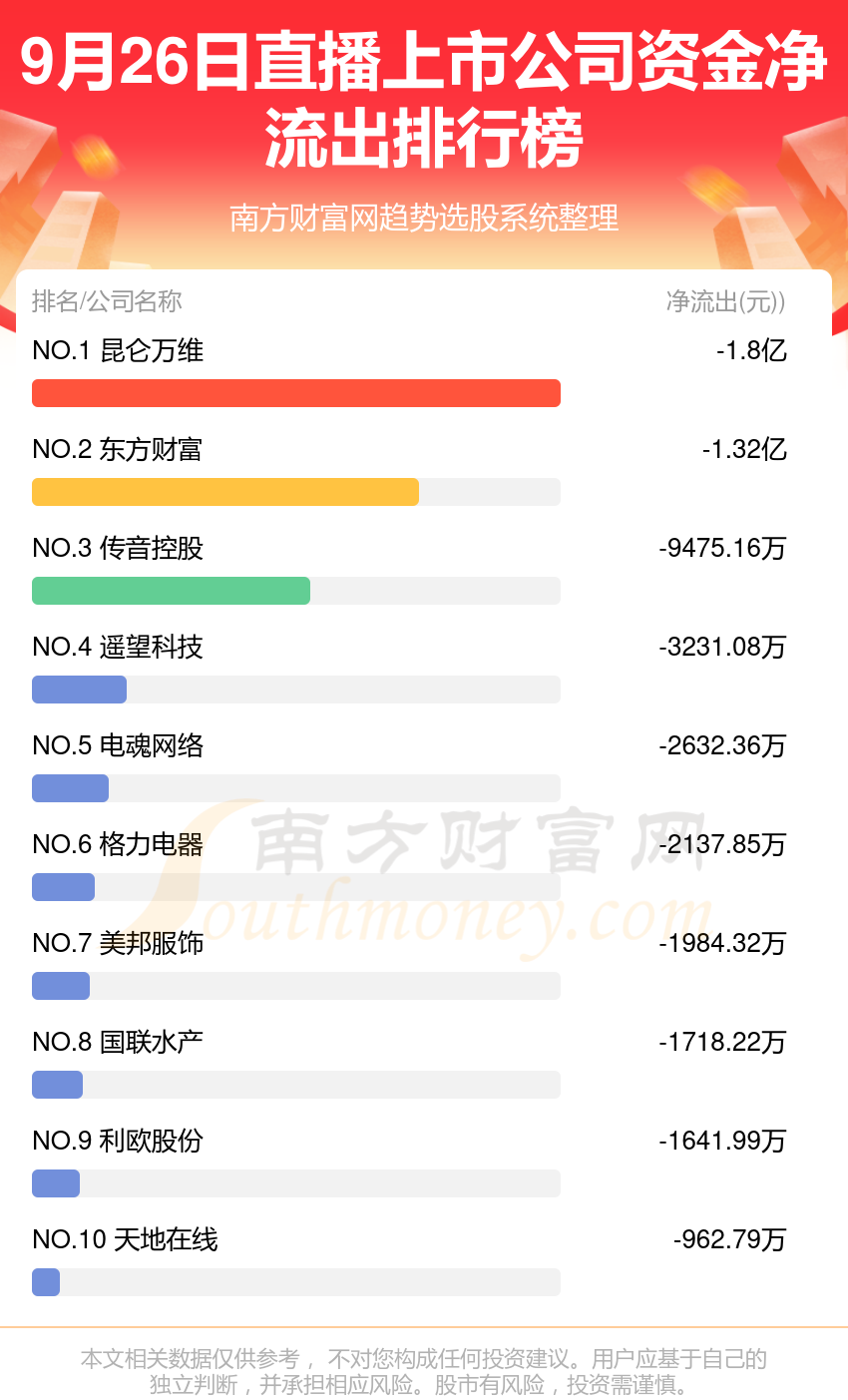 【9月26日资金流向】直播上市公司资金流向一览