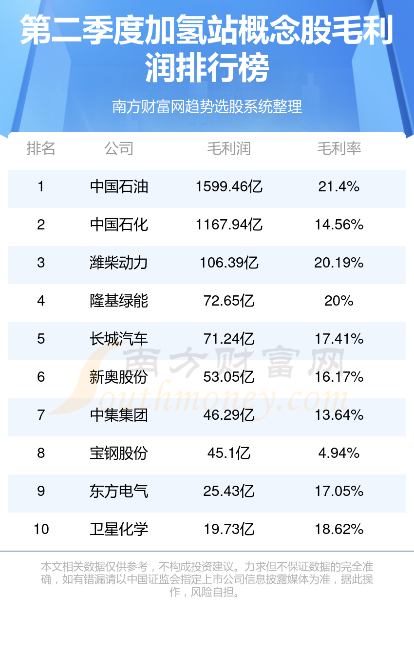 十大加氢站排行榜-2023年第二季度概念股毛利润前十名