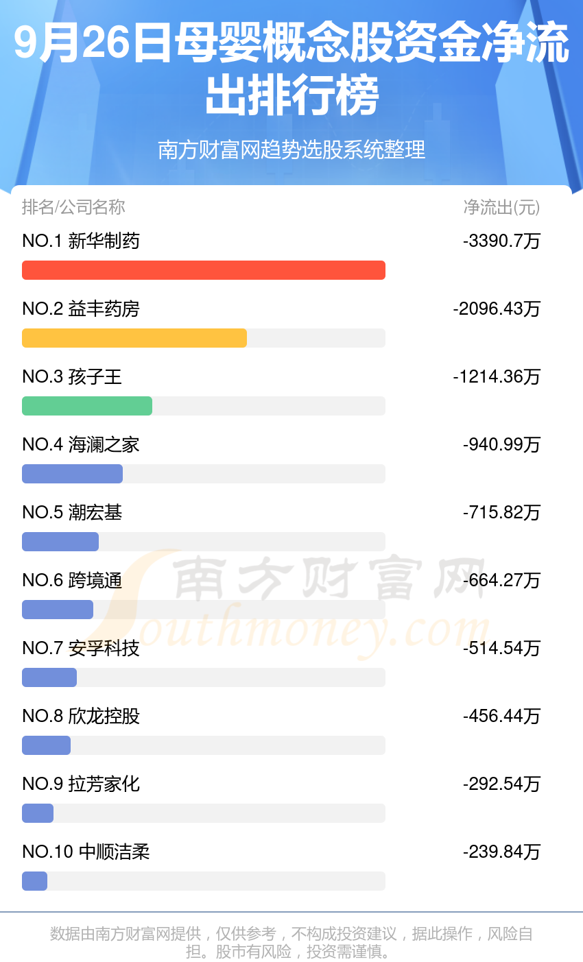 A股资金流向：9月26日母婴概念股资金流向查询