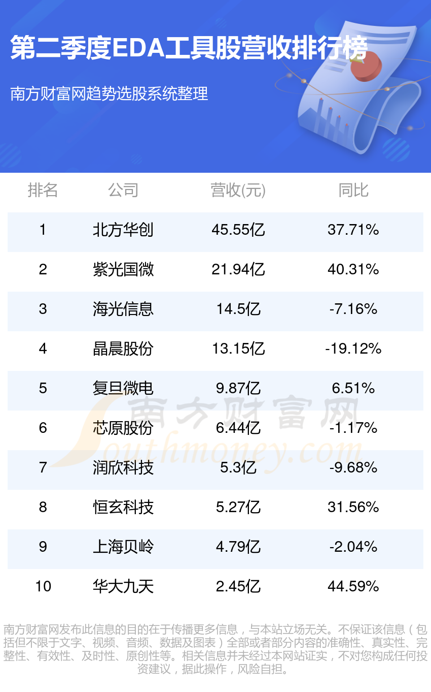 EDA工具排行榜-TOP10EDA工具股营收排名(二季度)