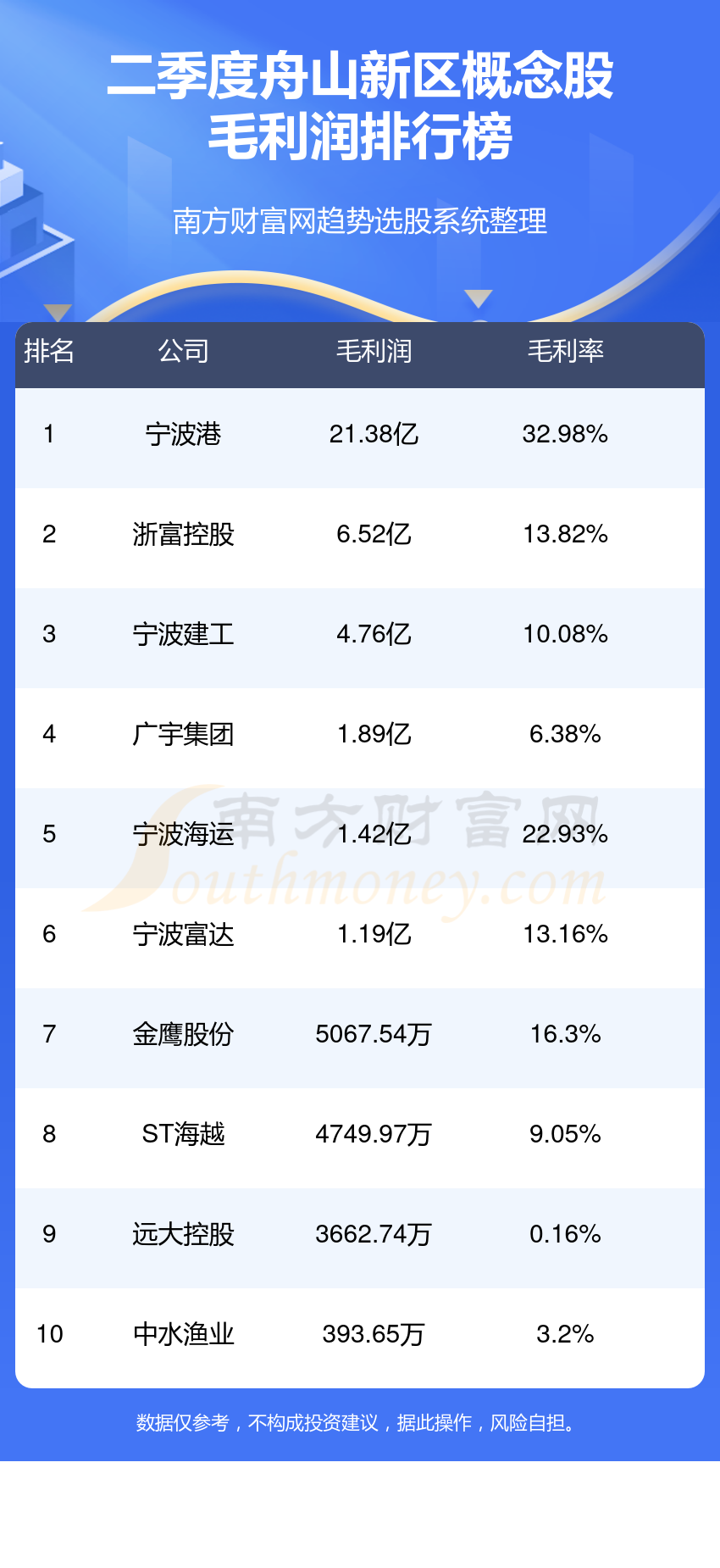 二季度舟山新区概念股毛利润排行榜（TOP10）