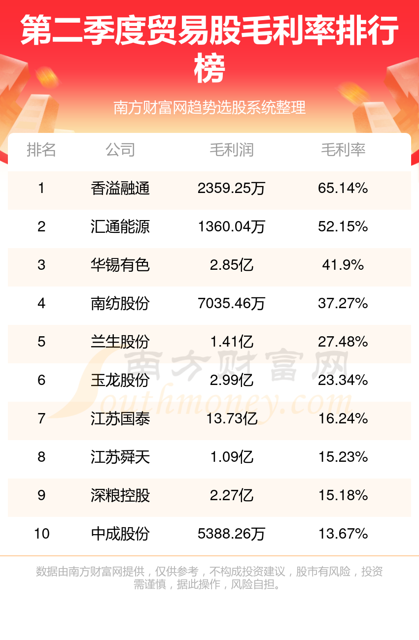 >贸易股排行榜：二季度毛利率前10名单