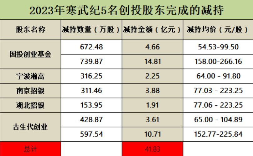 寒武纪实控人承诺不减持被指“多此一举”，受限于新规本就无减持资格