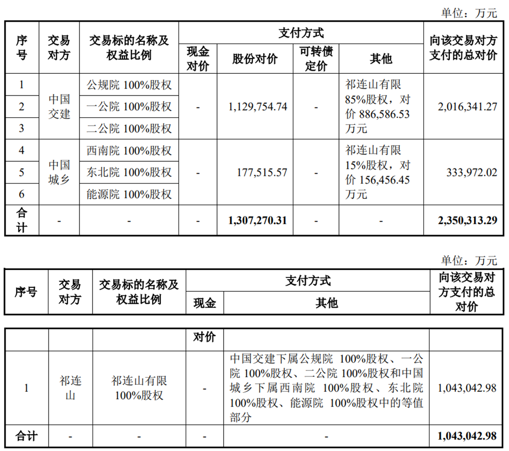 中交集团分拆6家子公司借壳祁连山过会 中信证券建功