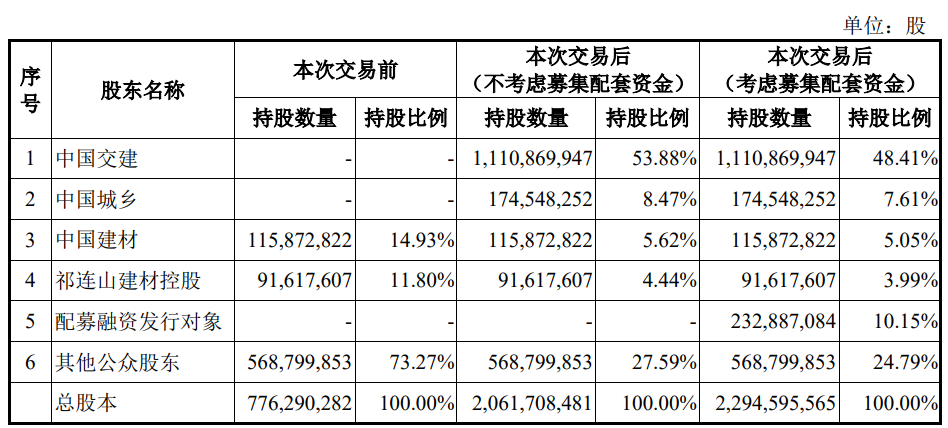 中交集团分拆6家子公司借壳祁连山过会 中信证券建功