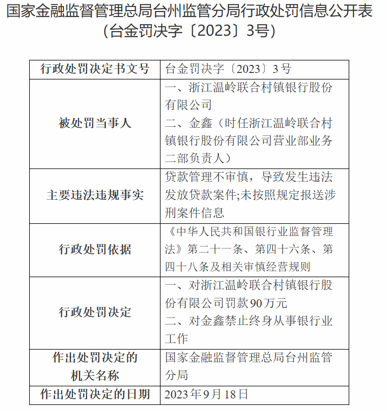 >温岭联合村镇银行违法放贷被罚 大股东杭州联合农商行