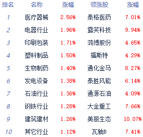 >午评：创业板指冲高回落涨0.93% 医疗服务板块走高