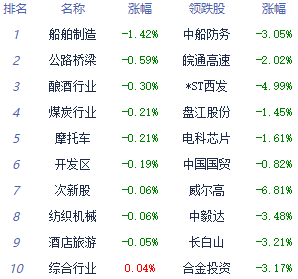 午评：创业板指冲高回落涨0.93% 医疗服务板块走高