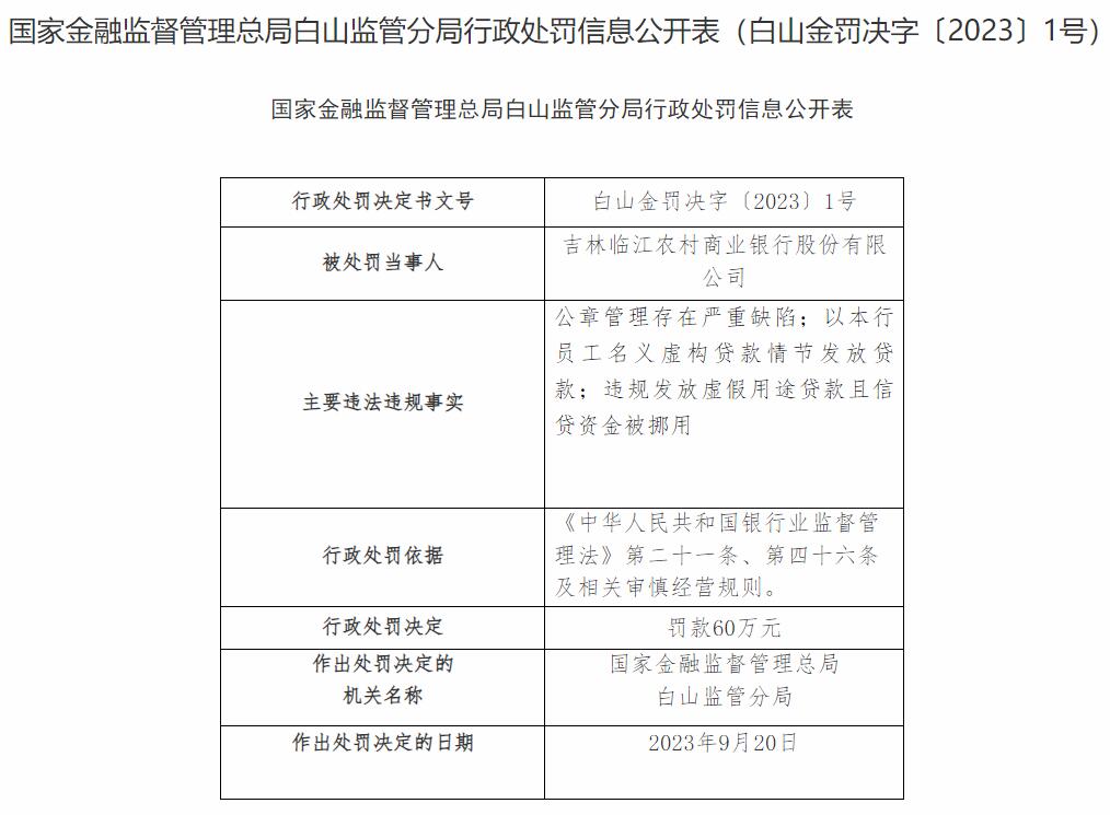 >吉林临江农商银行3宗违规被罚 大股东为长春农商银行