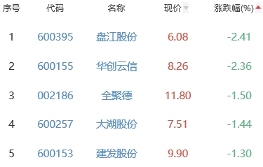 白酒概念板块涨0.19% ST通葡涨5.02%居首