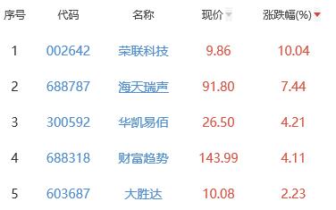 ChatGPT概念板块跌0.12% 荣联科技涨10.04%居首