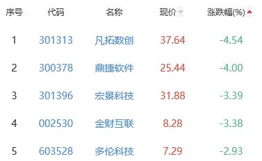 ChatGPT概念板块跌0.12% 荣联科技涨10.04%居首