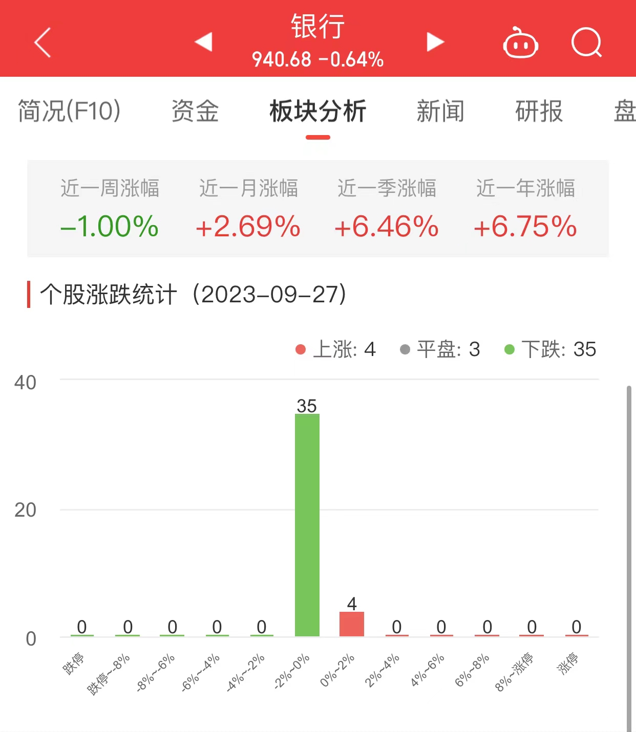 >银行板块跌0.64% 长沙银行涨0.24%居首