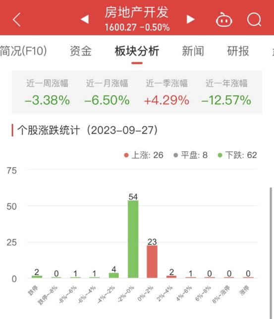 房地产开发板块跌0.5% 格力地产涨4.83%居首