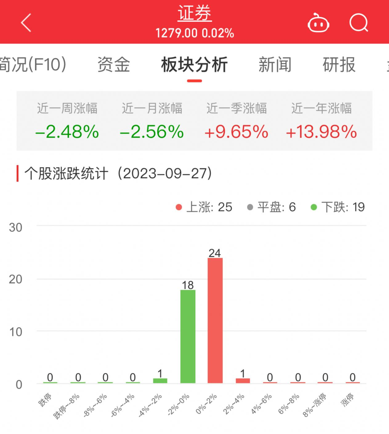 >证券板块涨0.02% 华林证券涨2.67%居首