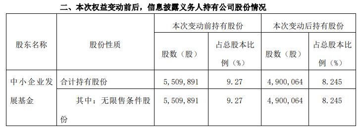 破发股井松智能被某股东减持变动比例1% 上市即巅峰